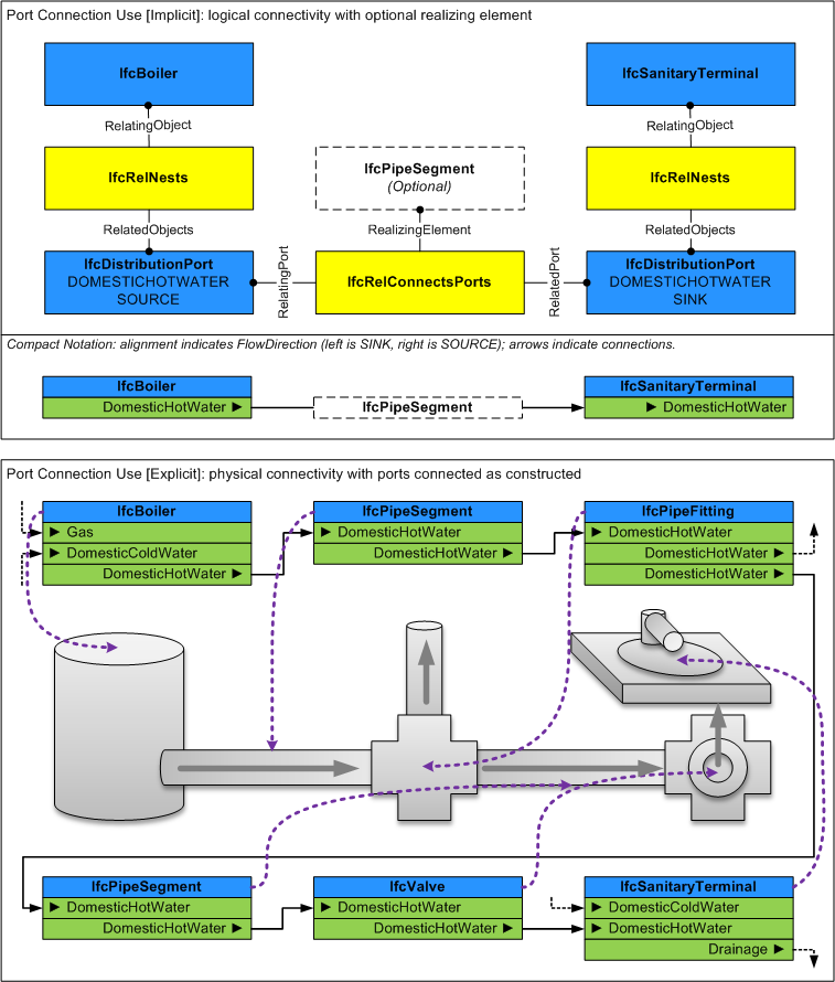 Connection Use Definition