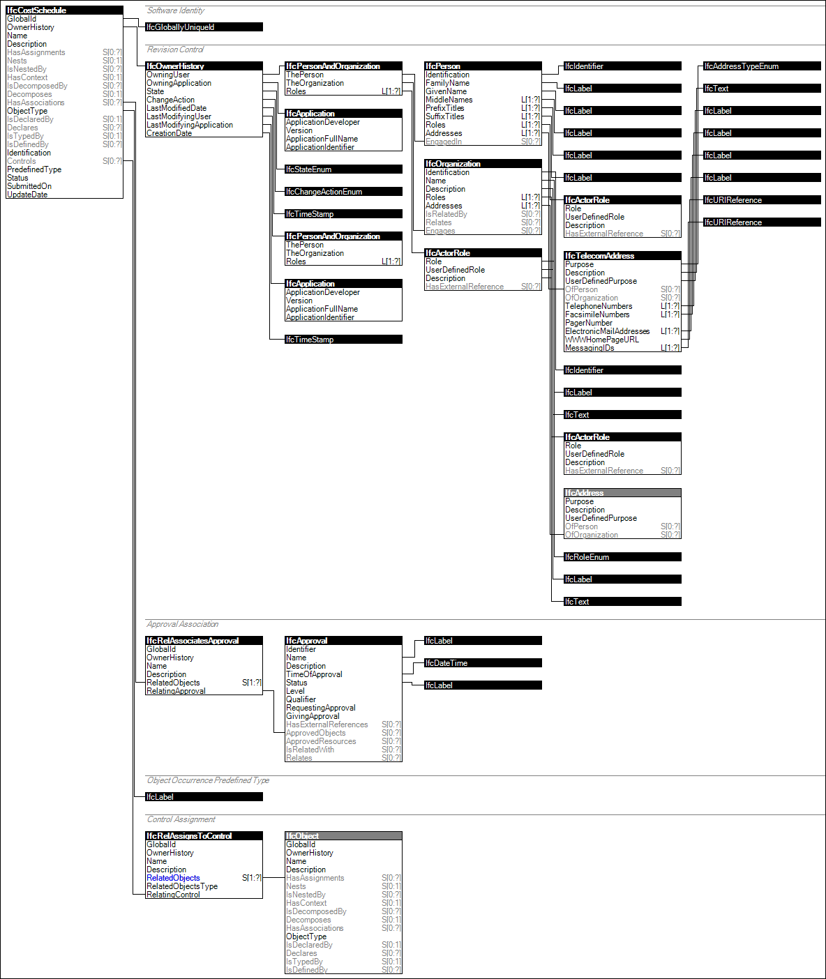 IfcCostSchedule