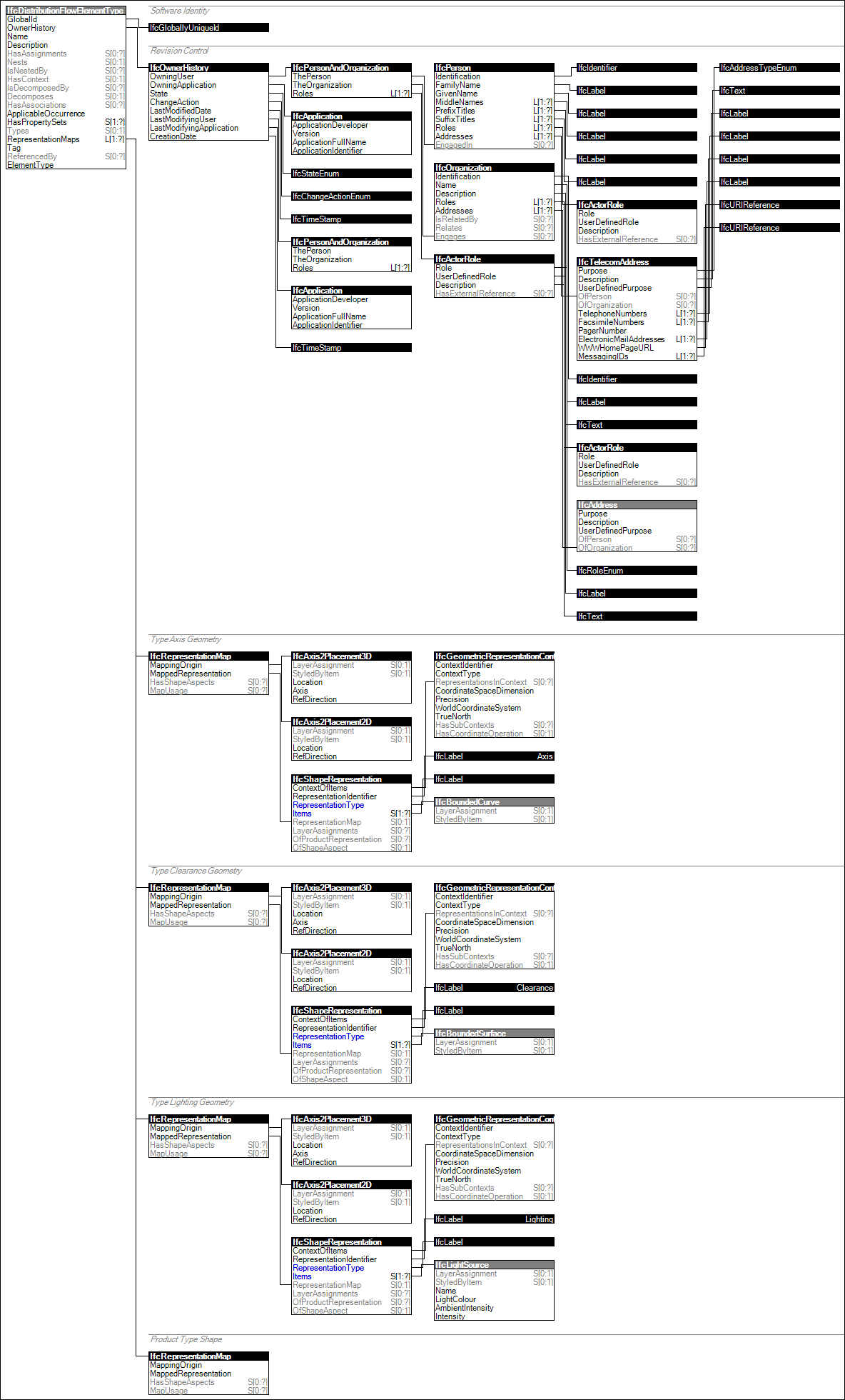 IfcDistributionFlowElementType