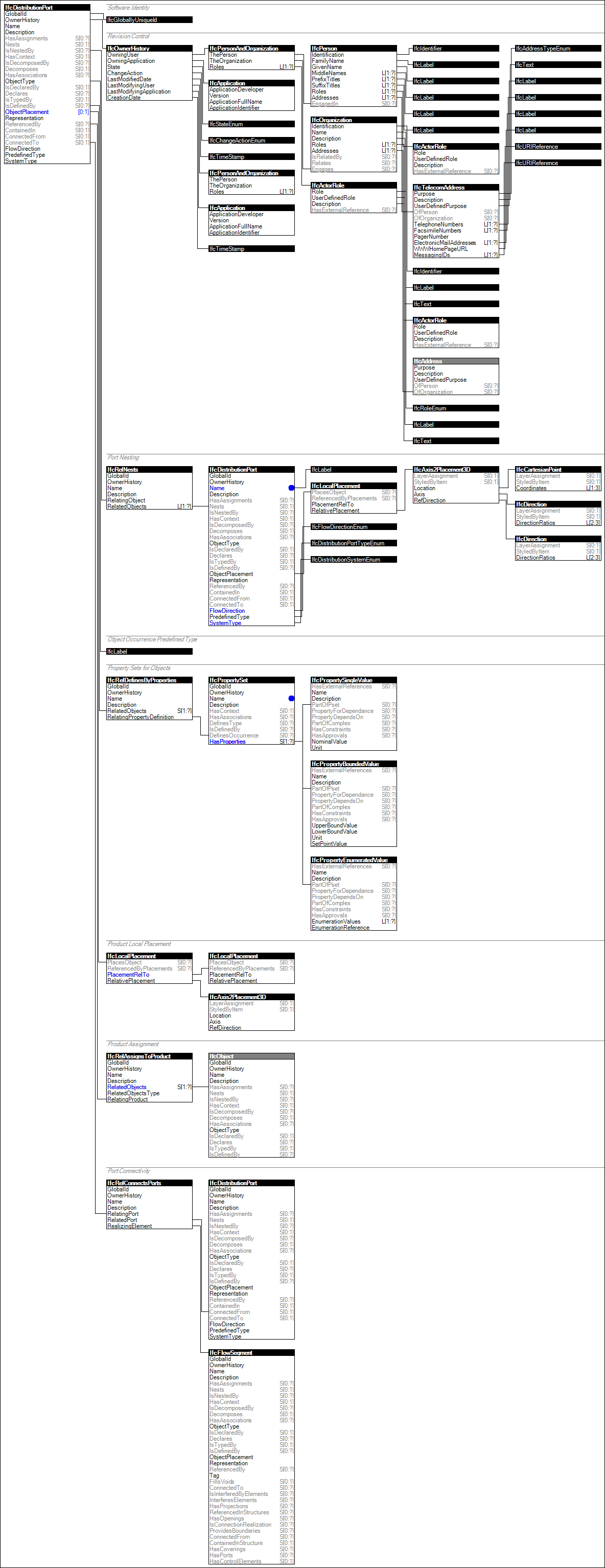 IfcDistributionPort