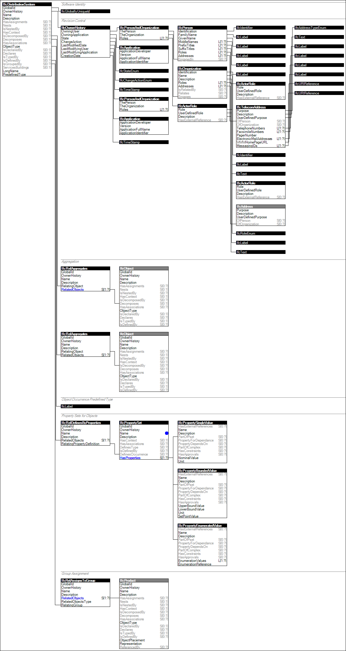 IfcDistributionSystem