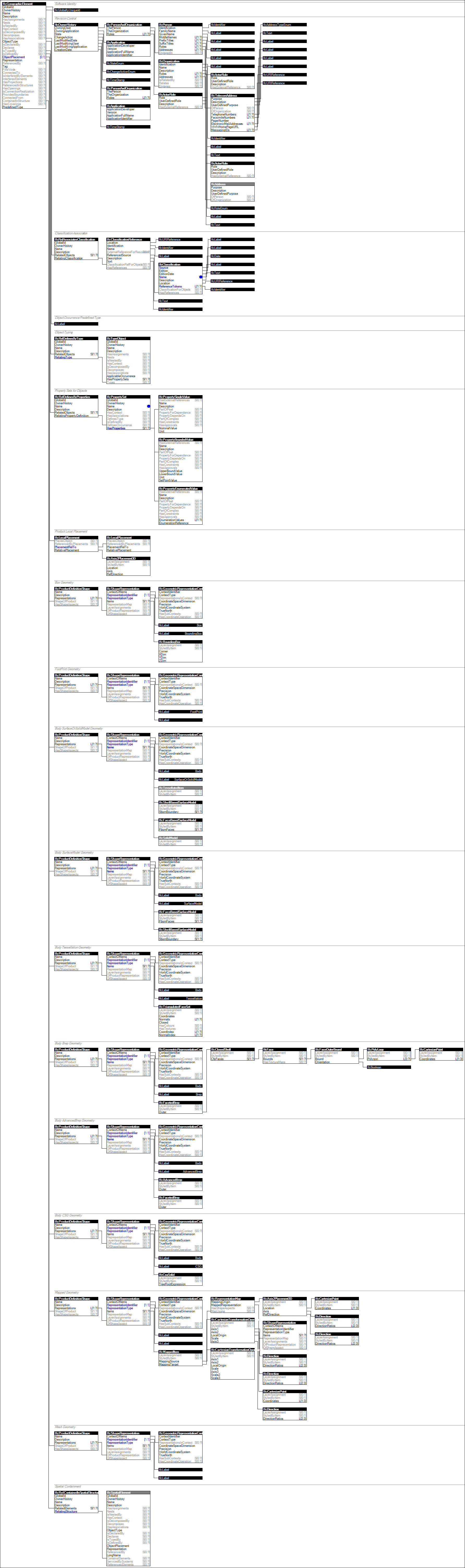 IfcGeographicElement