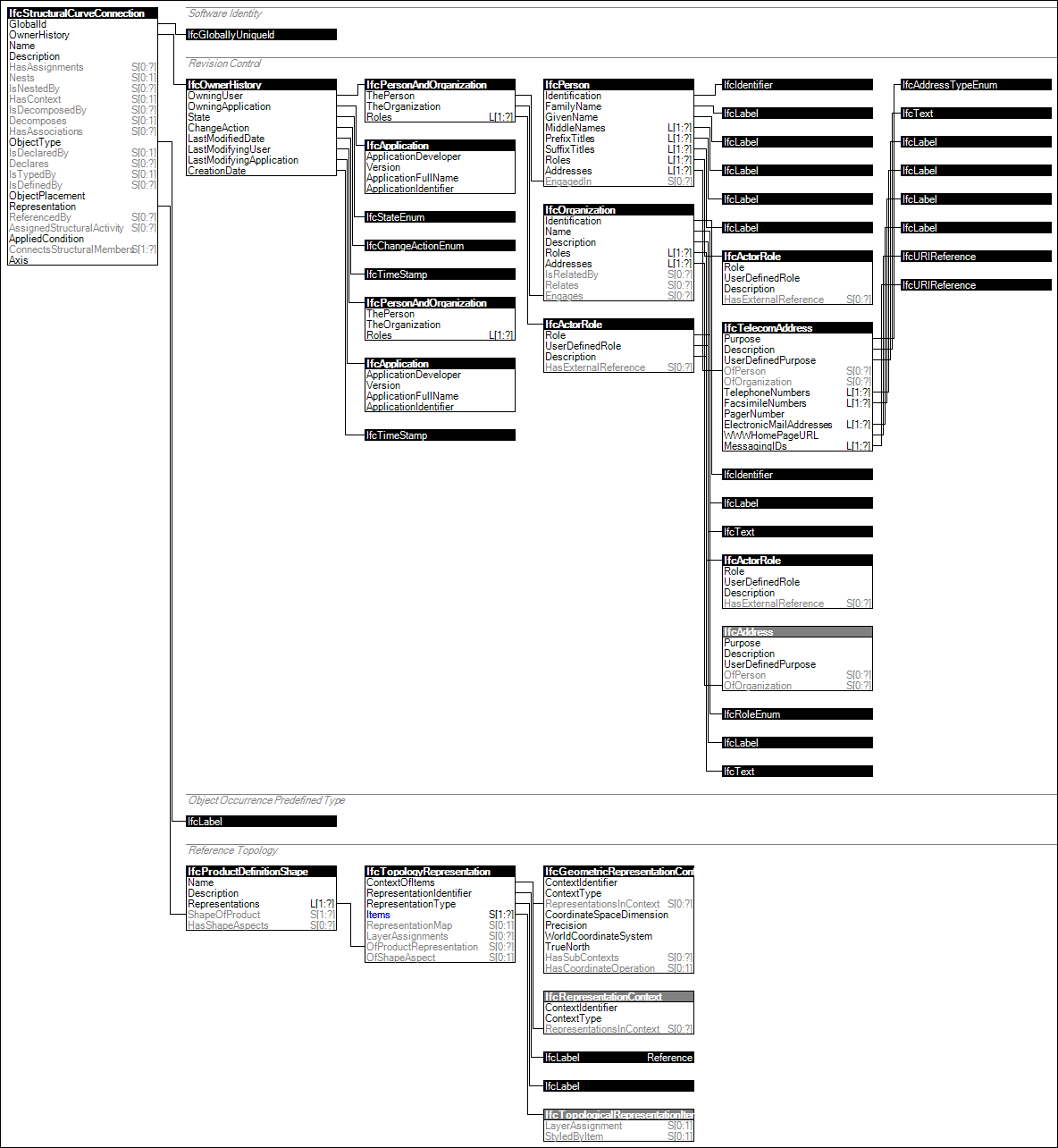 IfcStructuralCurveConnection