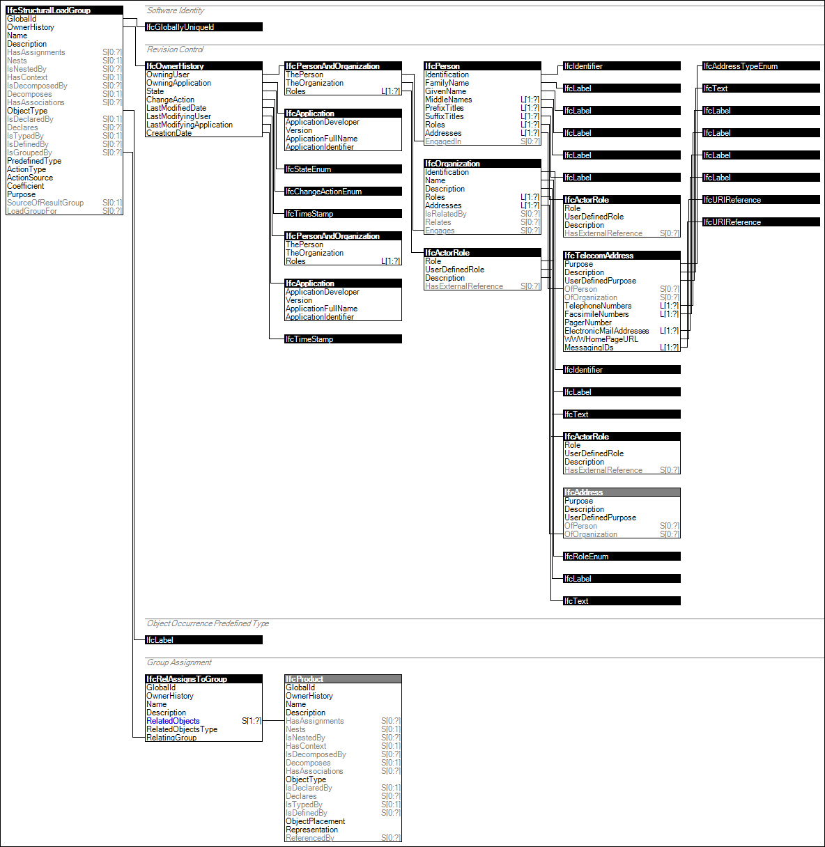 IfcStructuralLoadGroup