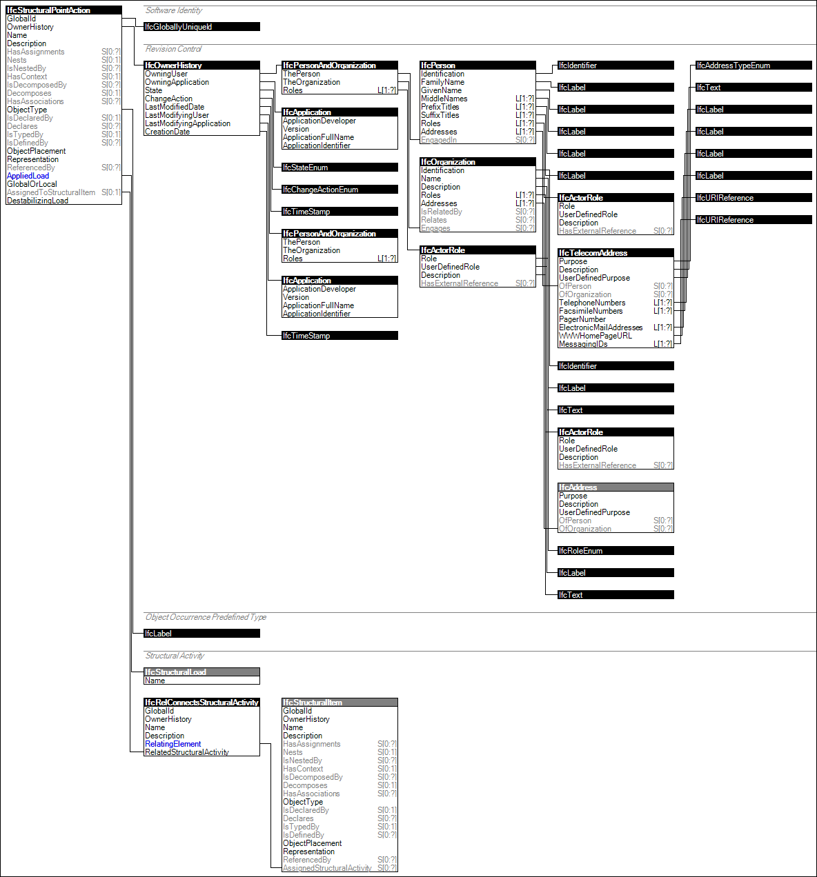 IfcStructuralPointAction