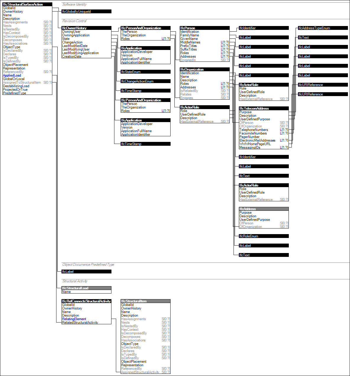 IfcStructuralSurfaceAction