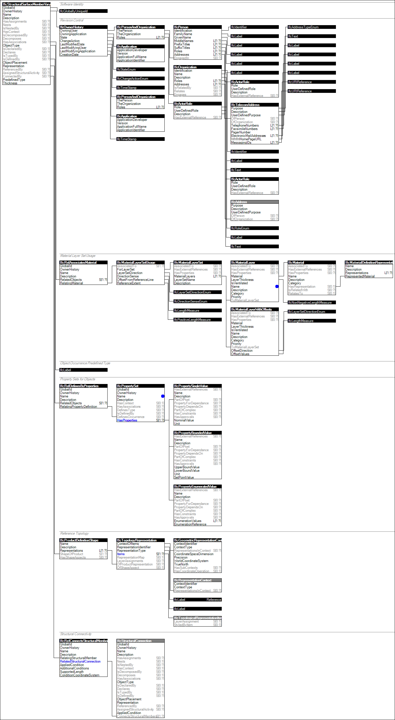 IfcStructuralSurfaceMemberVarying