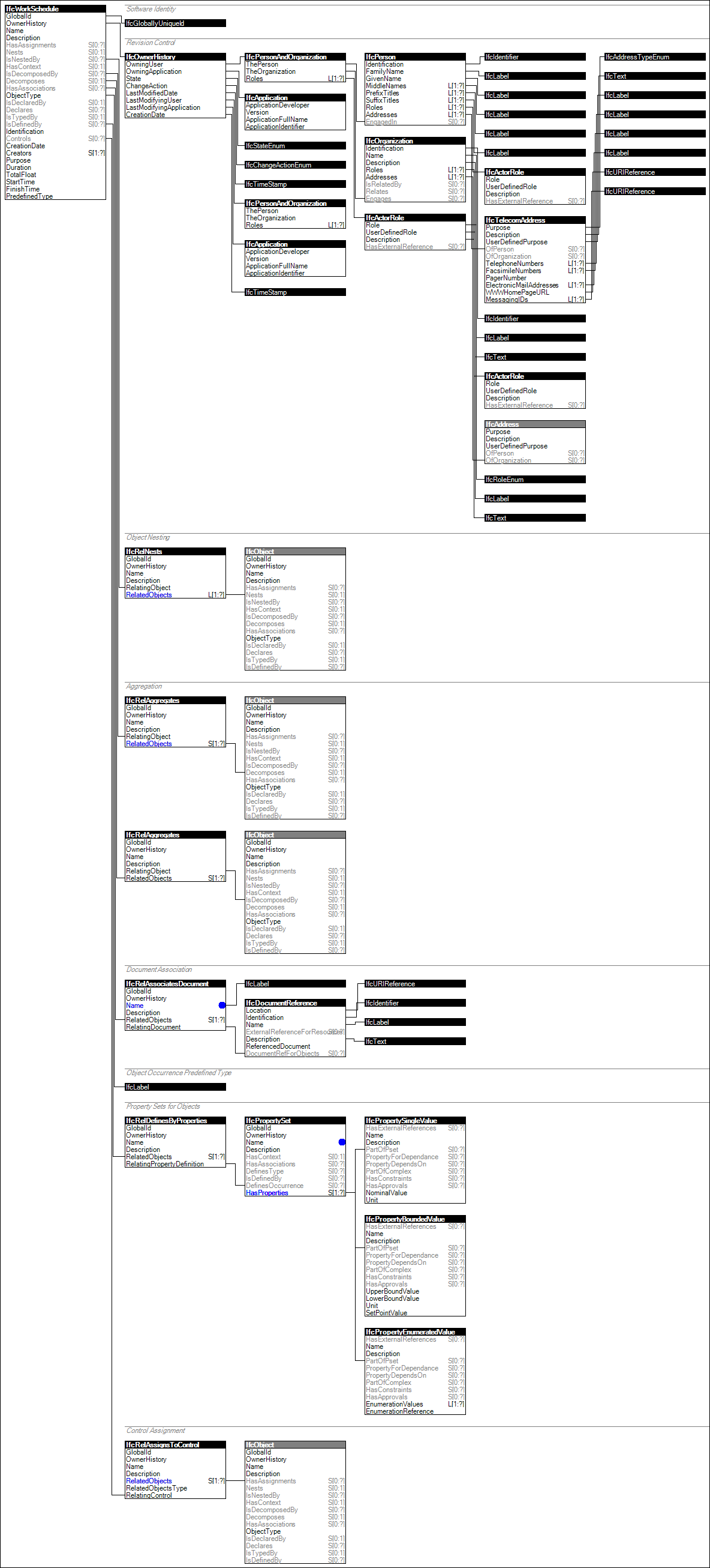 IfcWorkSchedule