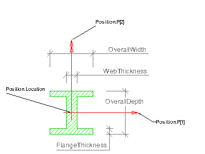 I-shape profile