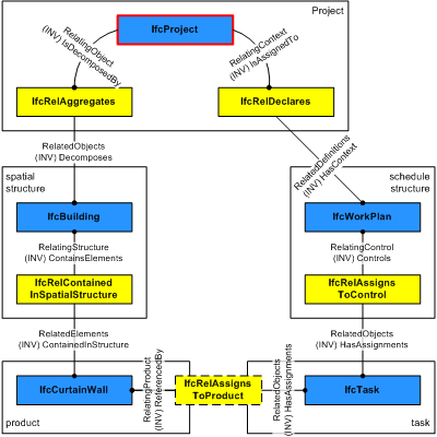 project relationships