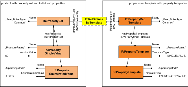 IfcSimplePropertyTemplate figure 1