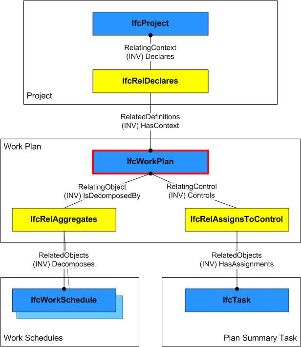 work plan instantiation diagram