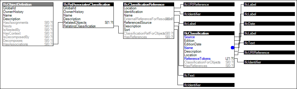 Classification Association