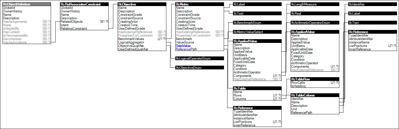 Constraint Association