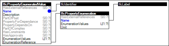 Enumerated Value