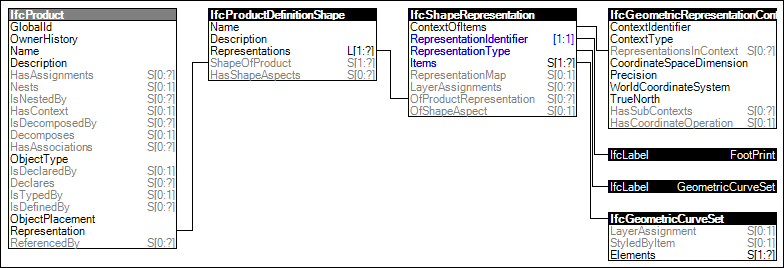 FootPrint GeomSet Geometry