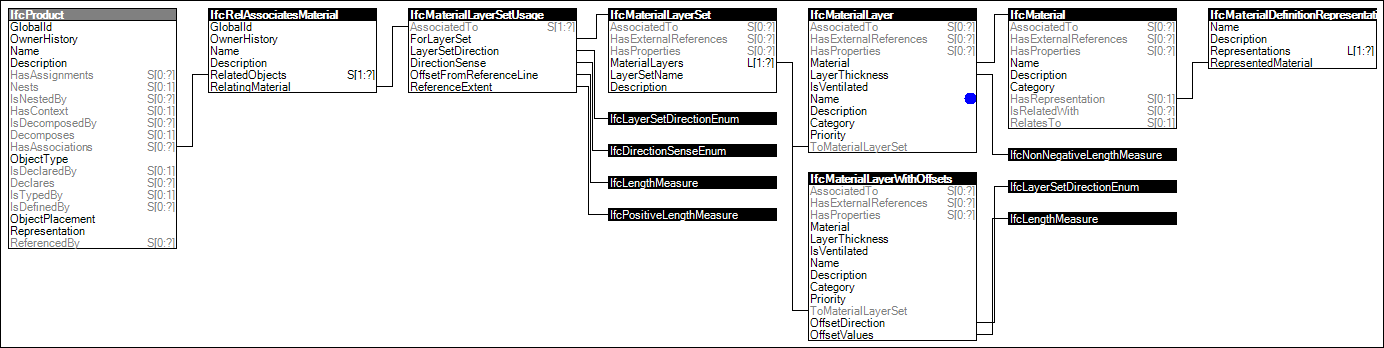 Material Layer Set Usage