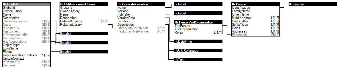 Project Library Information