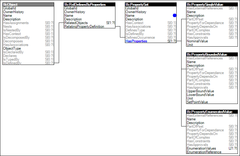 Property Sets for Objects