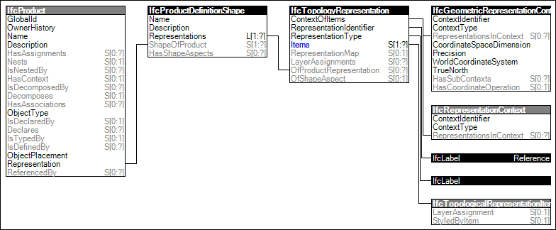 Reference Topology