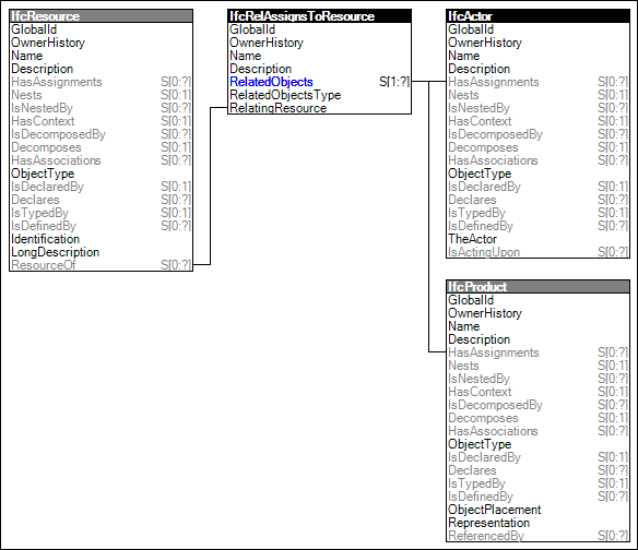 Resource Assignment