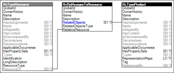 Resource Type Assignment