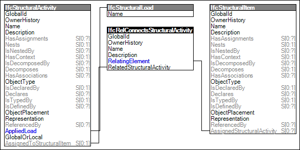 Structural Activity