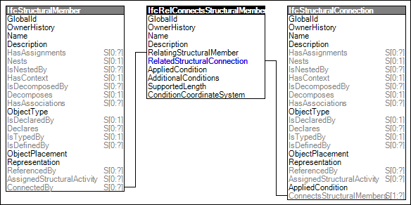 Structural Connectivity