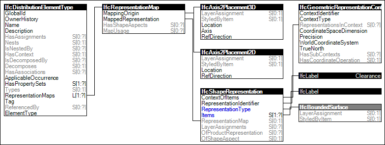 Type Clearance Geometry