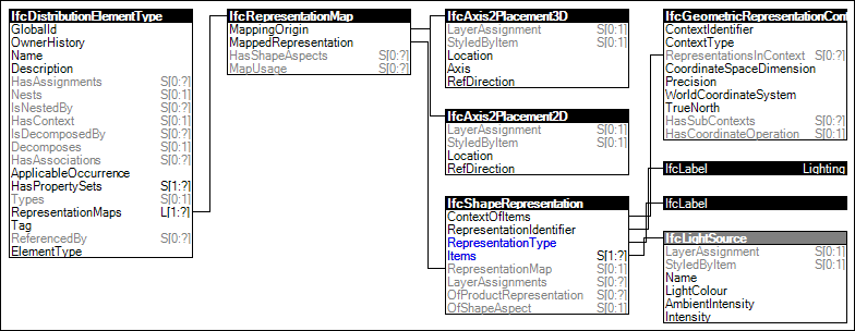 Type Lighting Geometry