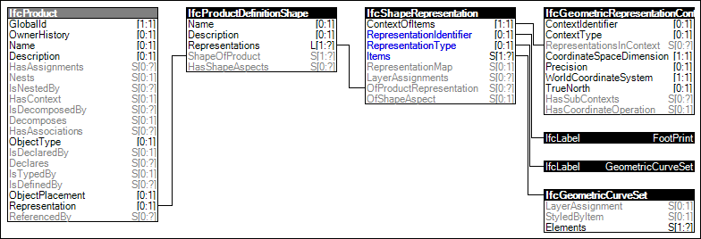 FootPrint GeomSet Geometry