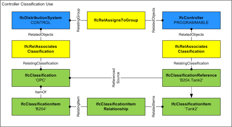 Classification Use Definition