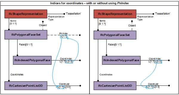 PnIndex