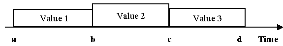 time series values