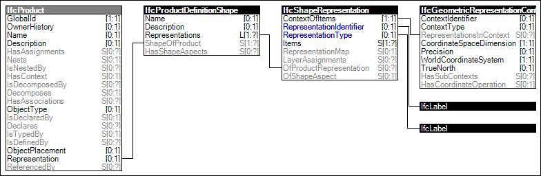 Product Geometric Representation